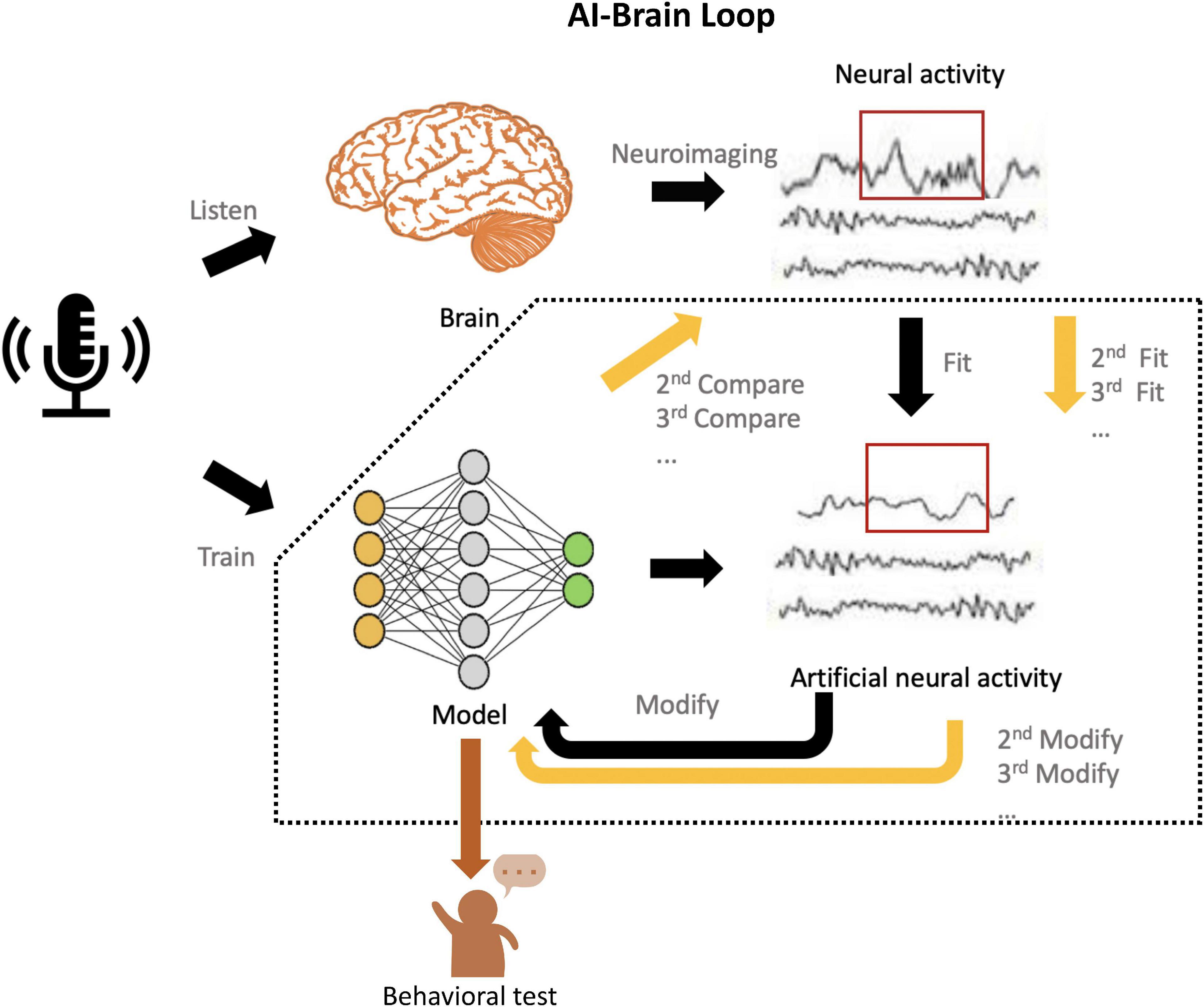 Diagram showing simple AI pattern recognition.
