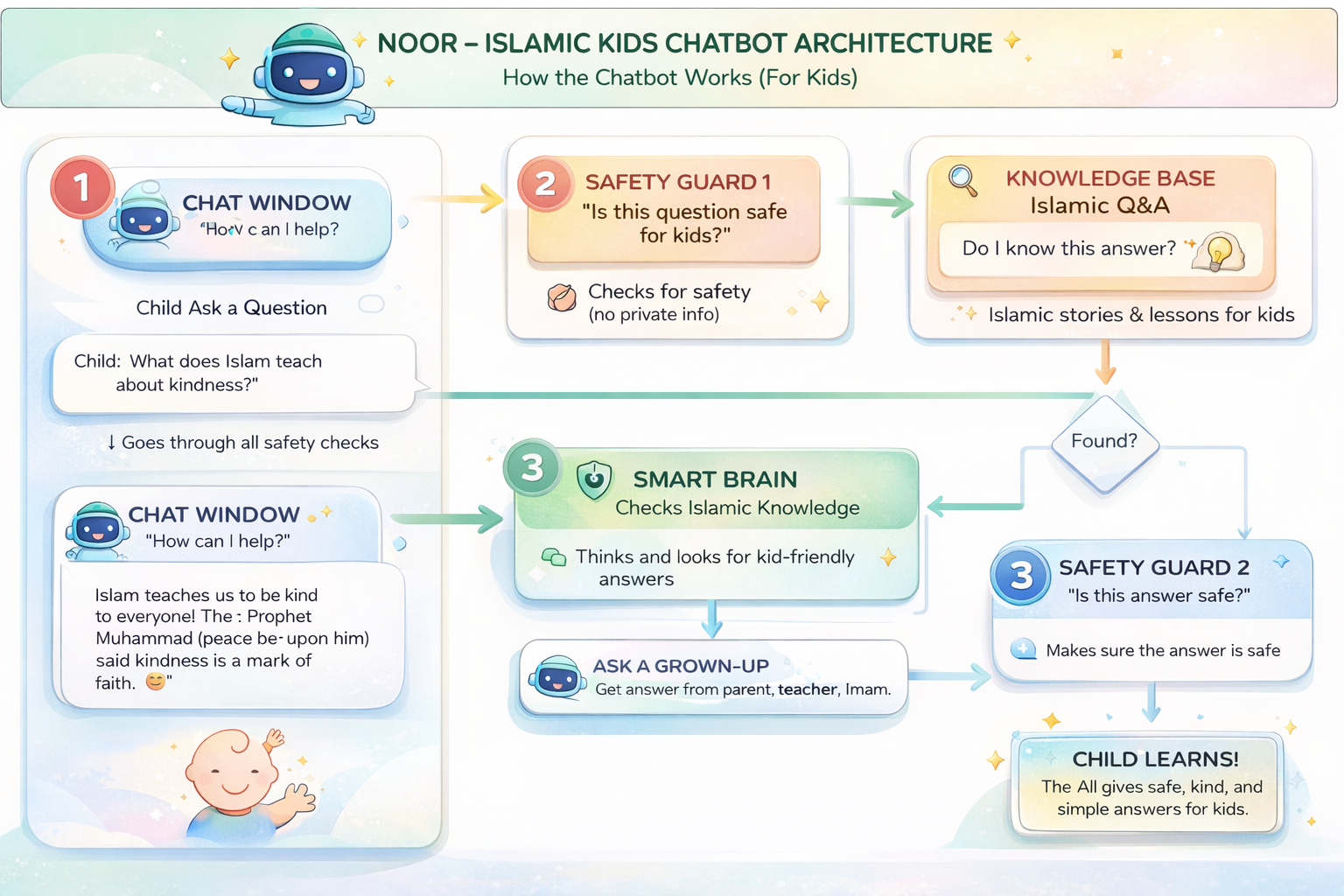 Diagram showing how Noor processes questions safely
